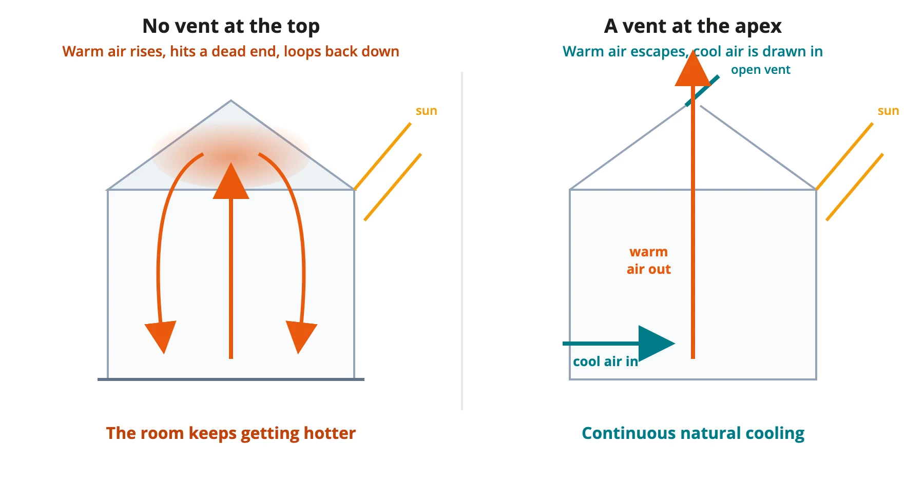 Diagram comparing two apex rooms. On the left, with no vent, warm air pools at the top and pushes back down, so the room keeps getting hotter. On the right, a vent at the apex lets warm air escape while cool air is drawn in low down, giving continuous natural cooling